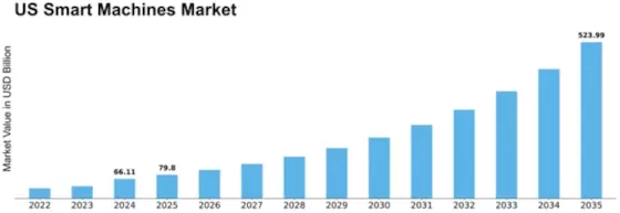 US Smart Machines Market Size