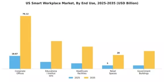 US Smart Workplace Market Segment Image 2