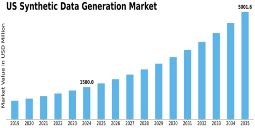 US Synthetic Data Generation Market Size