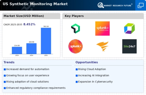 US Synthetic Monitoring Market Research Report - Forecast till 2035 Infographic