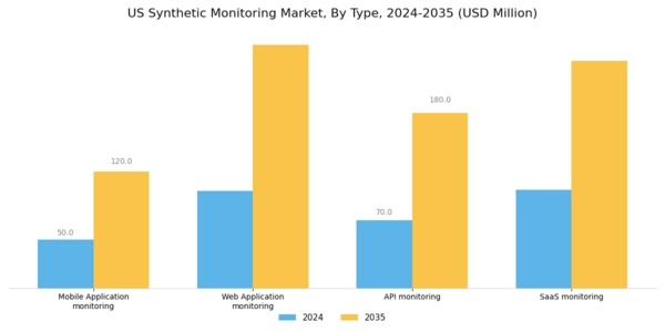 US Synthetic Monitoring Market Segment Image 0
