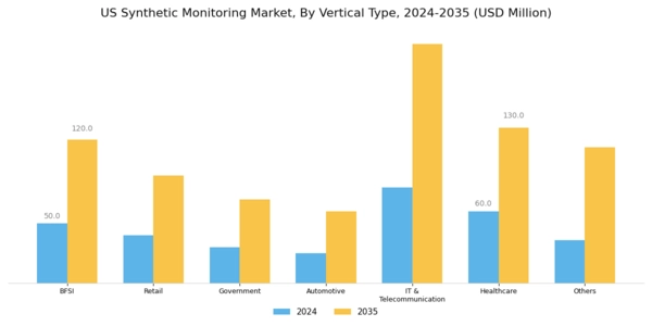 US Synthetic Monitoring Market Segment Image 2