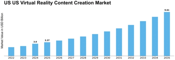 US Virtual Reality Content Creation Market Size