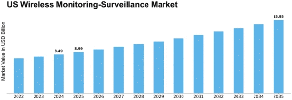 US Wireless Monitoring Surveillance Market Size