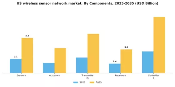 US Wireless Sensor Network Market Segment Image 1