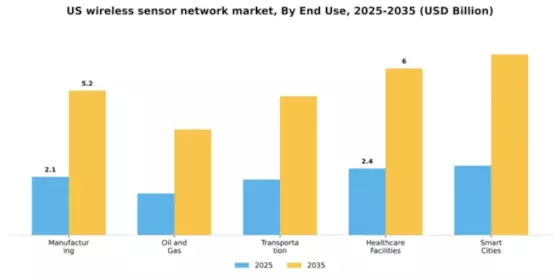 US Wireless Sensor Network Market Segment Image 2