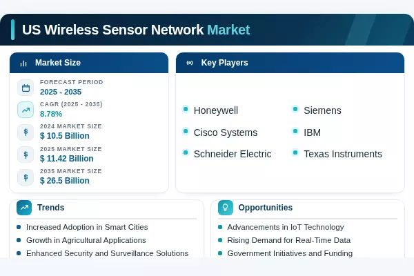 Us Sensor Network US Wireless Sensor Network Market Size, Share and Forecast 2035