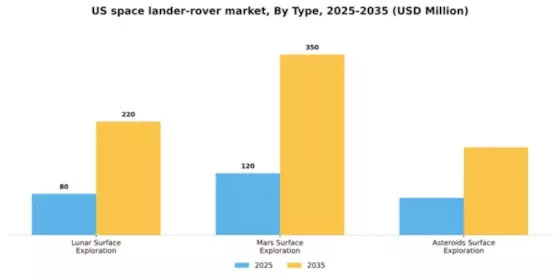 US Space Lander Rover Market Segment Image 1