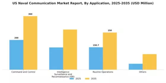 US Naval Communication Market Segment Image 0