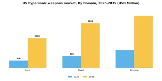 US Hypersonic Weapons Market Segment Image 0