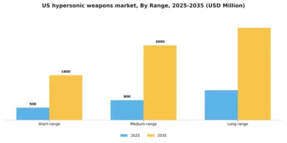 US Hypersonic Weapons Market Segment Image 1