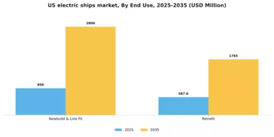 US Electric Ships Market Segment Image 0