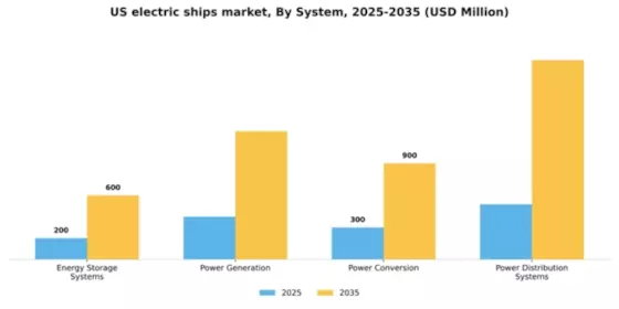US Electric Ships Market Segment Image 5