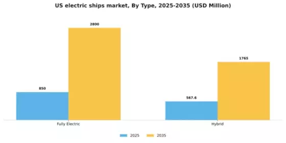 US Electric Ships Market Segment Image 6