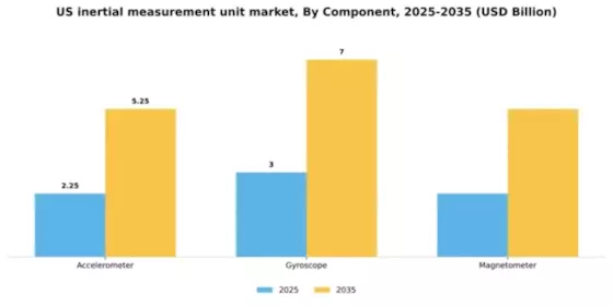 US Inertial Measurement Unit Market Segment Image 1