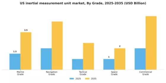 US Inertial Measurement Unit Market Segment Image 2
