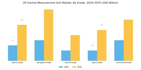 US Inertial Measurement Unit Market Segment Image 2