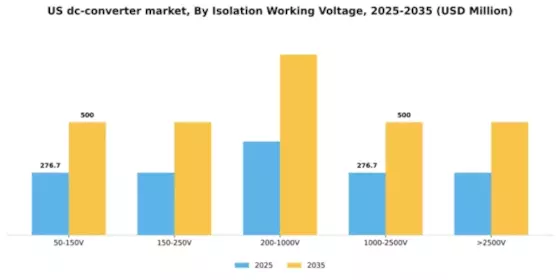 US DC DC Converter Market Segment Image 2