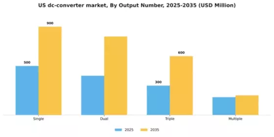 US DC DC Converter Market Segment Image 3