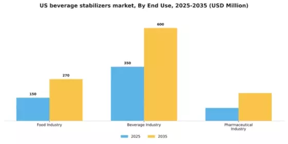 US Beverage Stabilizers Market Segment Image 1