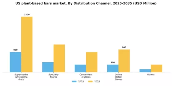 US Plant Based Bars Market Segment Image 0