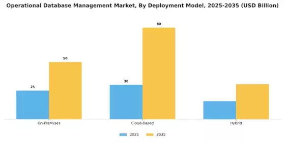 Operational Database Management Market Segment Image 2
