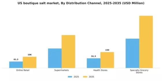 US Boutique salt Market Segment Image 1