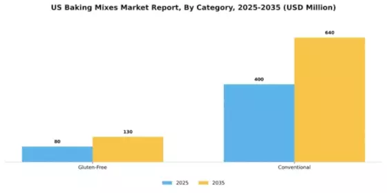 US Baking Mixes Market Segment Image 0