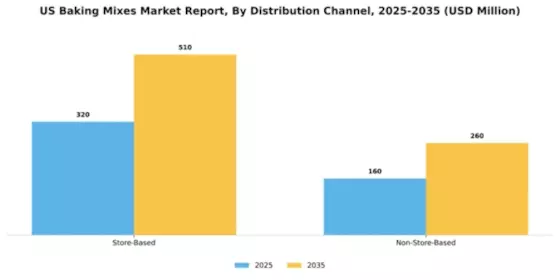 US Baking Mixes Market Segment Image 1