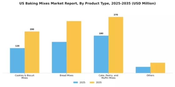 US Baking Mixes Market Segment Image 3