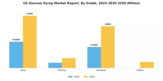 US Glucose Syrup Market Segment Image 2