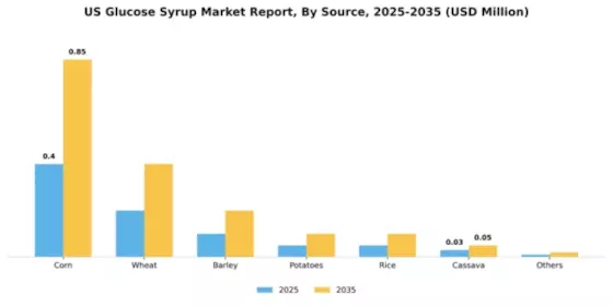 US Glucose Syrup Market Segment Image 3