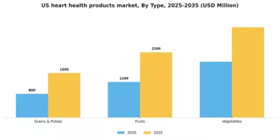 US Heart Health Products Market Segment Image 1
