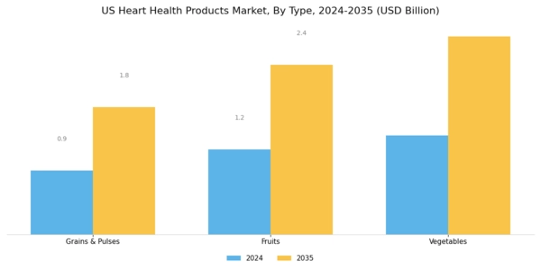 US Heart Health Products Market Segment Image 0