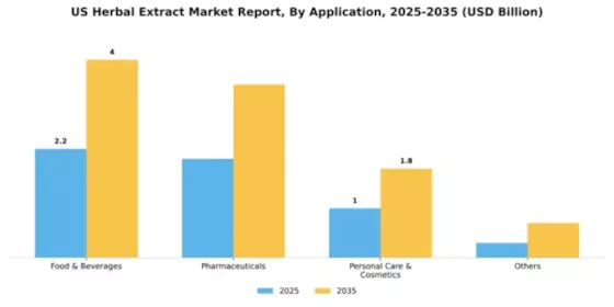 US Herbal Extract Market Segment Image 0