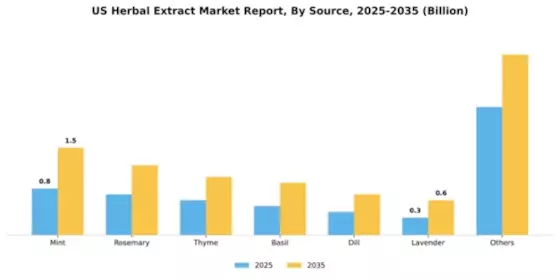 US Herbal Extract Market Segment Image 2