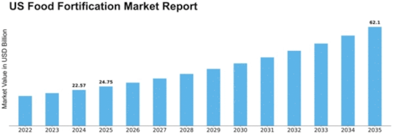 US Food Fortification Market Size