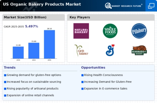 US Organic Bakery Products Market Infographic
