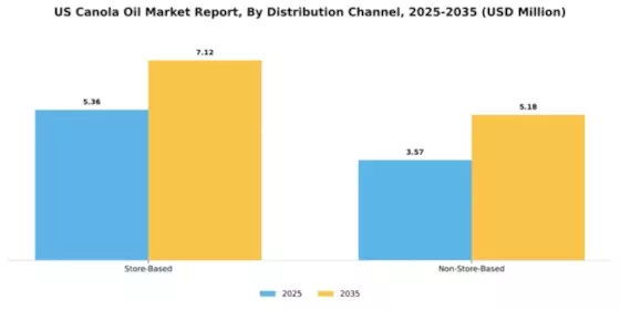 US Canola Oil Market Segment Image 1