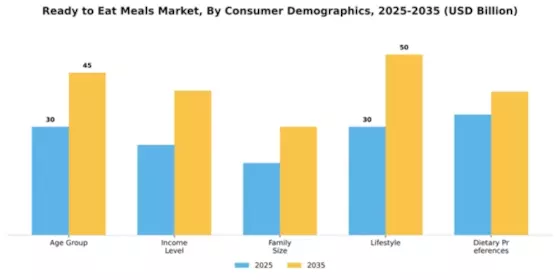 Ready to Eat Meals Market Segment Image 0