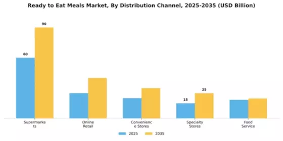 Ready to Eat Meals Market Segment Image 1