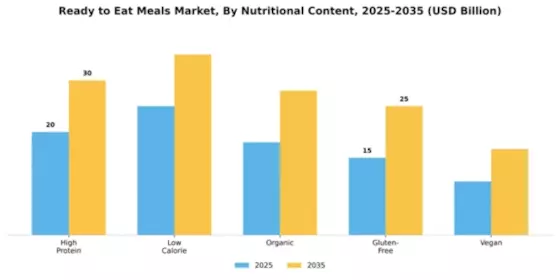 Ready to Eat Meals Market Segment Image 2