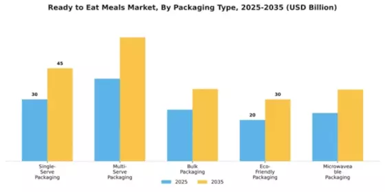 Ready to Eat Meals Market Segment Image 3