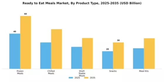 Ready to Eat Meals Market Segment Image 4