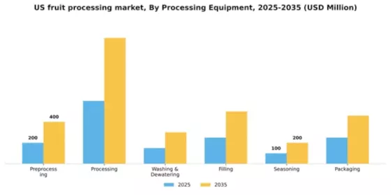 US Fruit Processing Market Segment Image 1