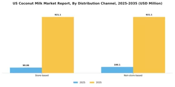 US Coconut Milk Market Segment Image 1