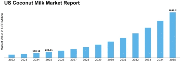 US Coconut Milk Market Size