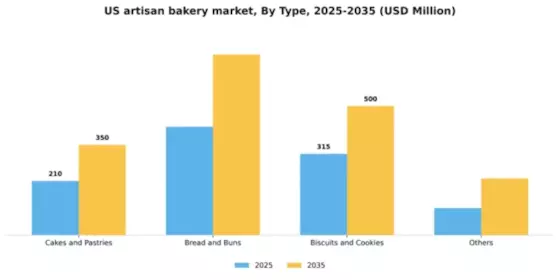 US Artisan Bakery Market Segment Image 2
