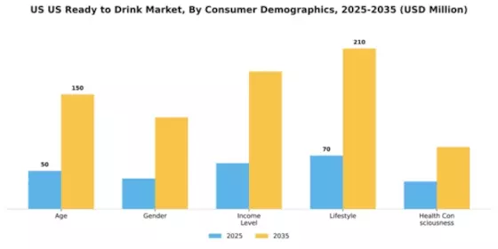 US Ready To Drink Market Segment Image 0