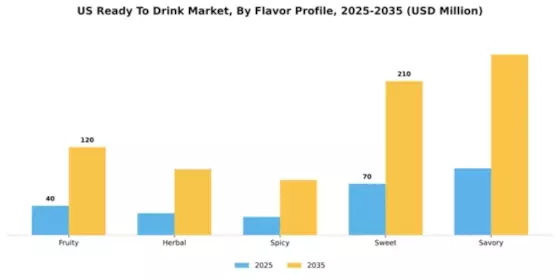 US Ready To Drink Market Segment Image 2